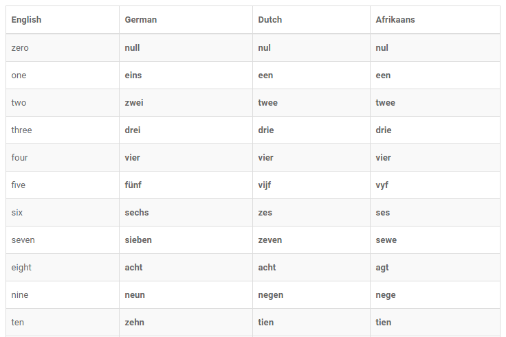 Example of Germanic  Numbers - Memrise