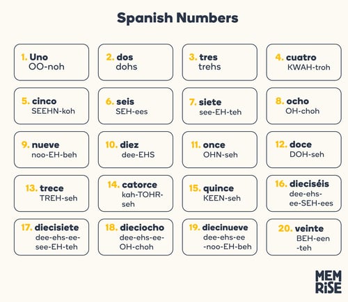 Spanish Pronunciation Pronouncing Spanish words phrases Memrise